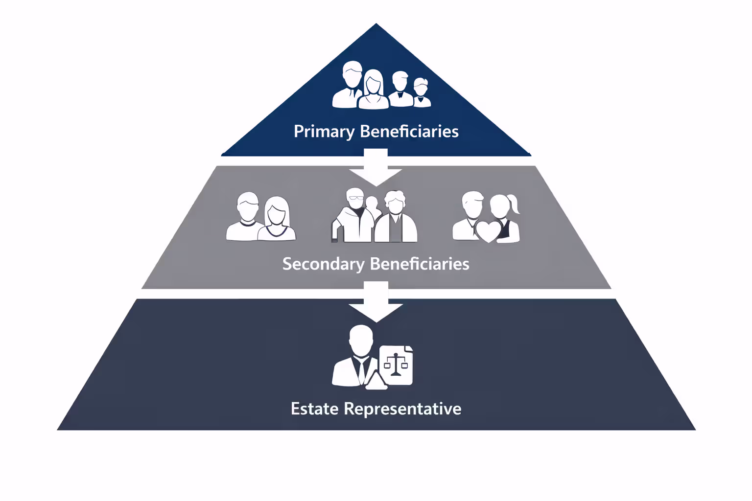 Hierarchical pyramid infographic showing priority levels of wrongful death claim beneficiaries from spouse and children to estate representative