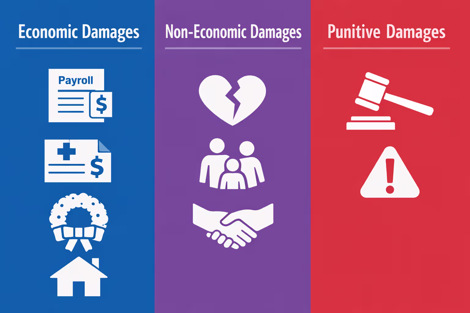 Infographic showing three categories of wrongful death damages economic non-economic and punitive with corresponding icons