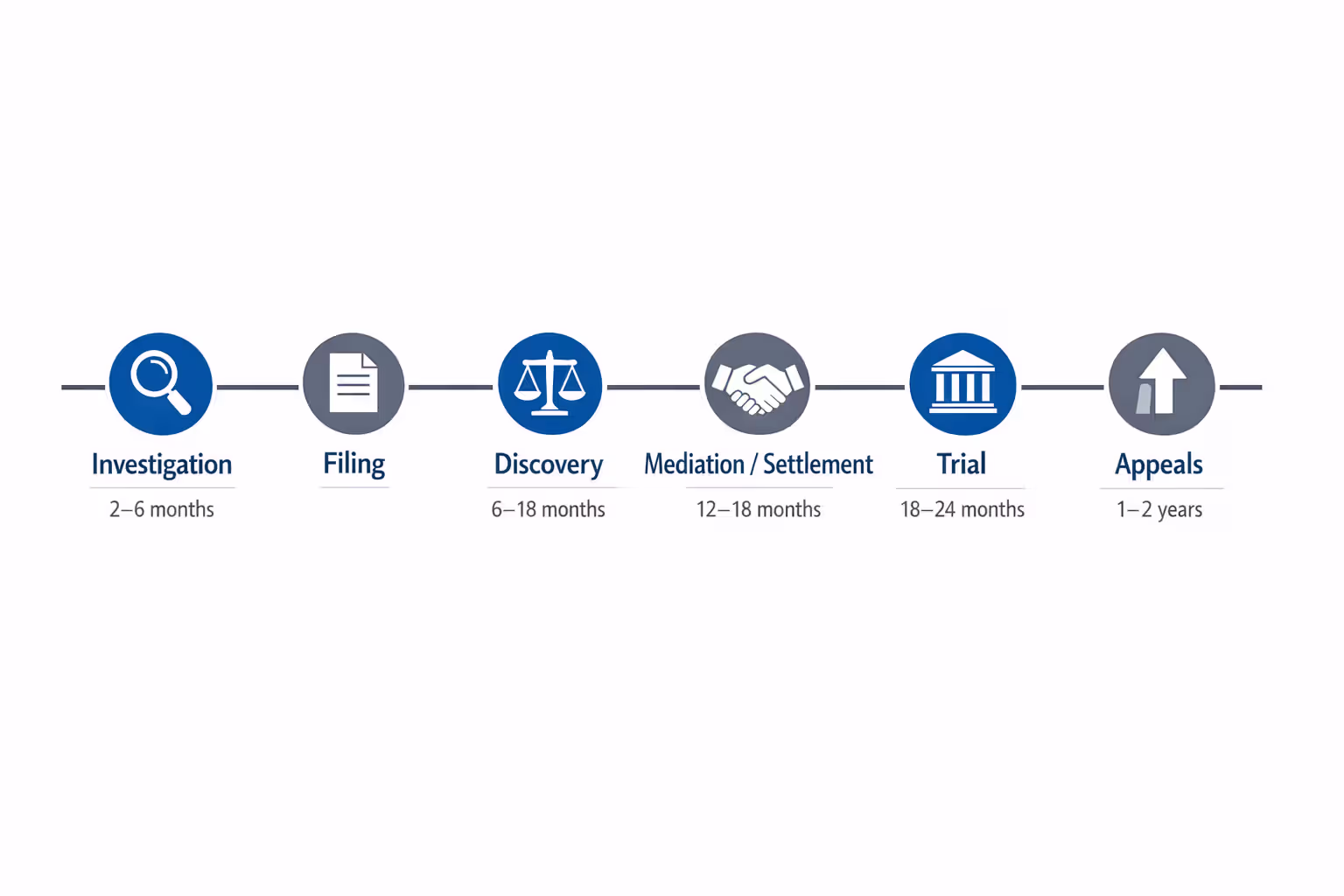 Horizontal timeline infographic showing stages of wrongful death claim from investigation through trial and appeals with estimated durations