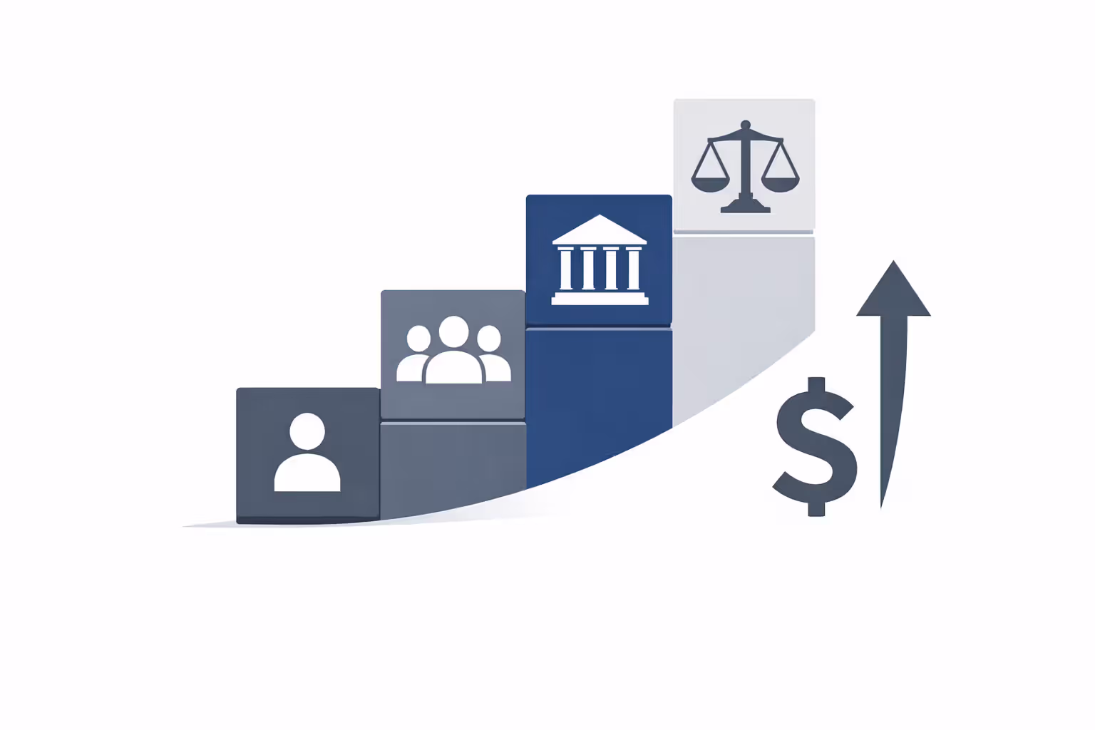 Ascending staircase infographic showing factors that increase wrongful death litigation costs including multiple defendants jurisdiction and trial complexity