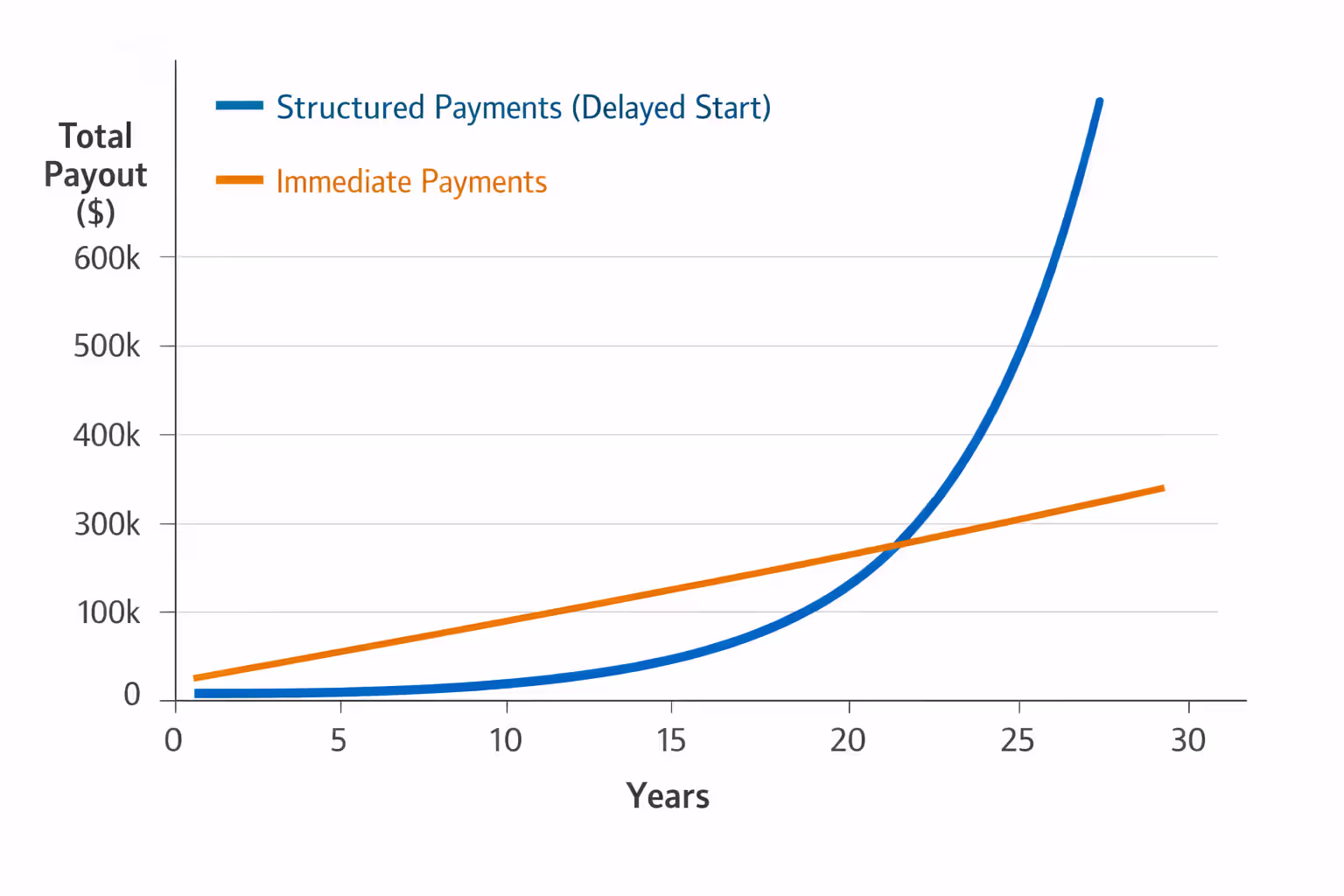 Comparison line graph showing total payouts over 30 years for deferred versus immediate structured settlement payment schedules
