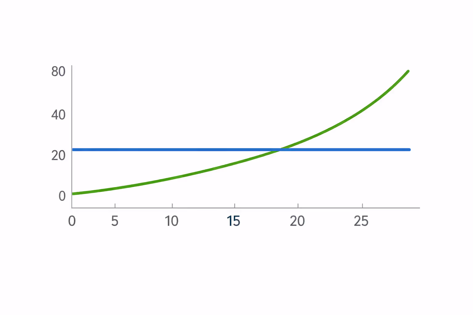 Line chart comparing fixed annuity payments versus inflation-adjusted payments over 30 years showing purchasing power crossover point