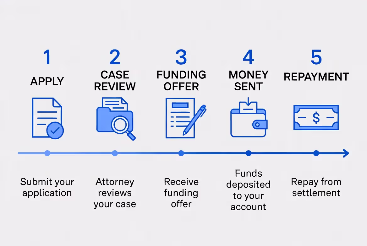 Step-by-step timeline showing how pre-settlement funding works for a wrongful death claim.